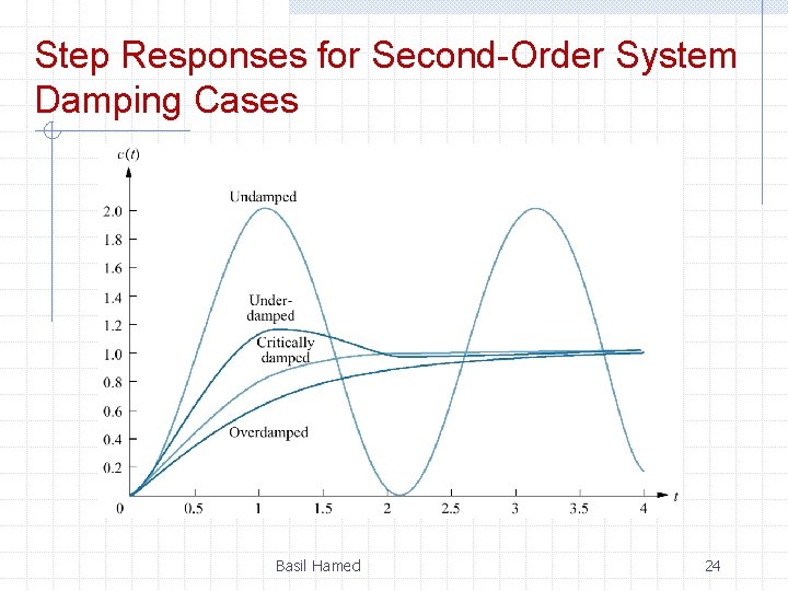 Step Responses for Second-Order System Damping Cases Basil Hamed 24 