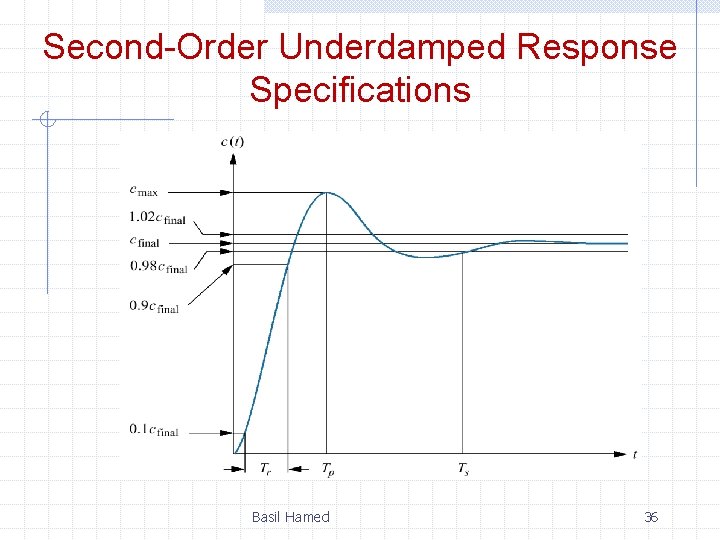 Second-Order Underdamped Response Specifications Basil Hamed 36 