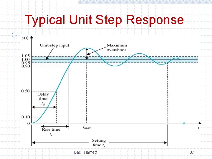 Typical Unit Step Response Basil Hamed 37 