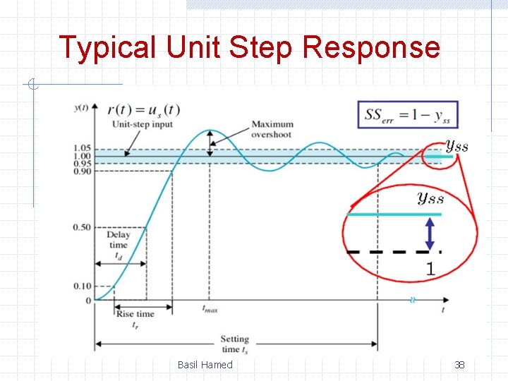 Typical Unit Step Response Basil Hamed 38 