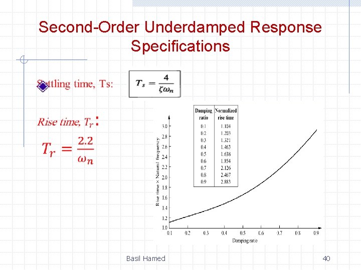 Second-Order Underdamped Response Specifications Basil Hamed 40 