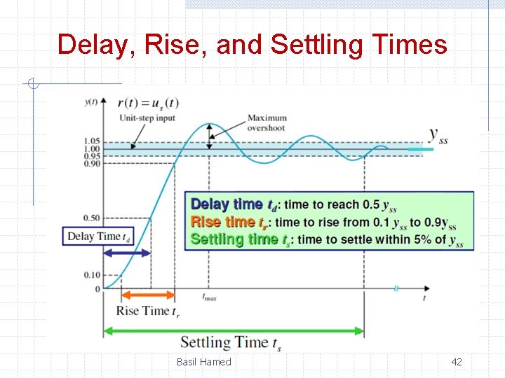 Delay, Rise, and Settling Times Basil Hamed 42 