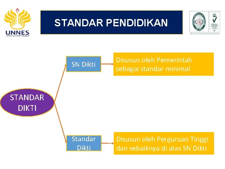 STANDAR PENDIDIKAN TINGGI SN Dikti Disusun oleh Pemerintah sebagai standar minimal Standar Dikti Disusun