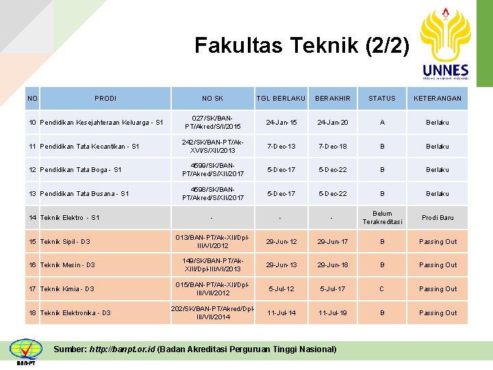 Fakultas Teknik (2/2) NO PRODI NO SK TGL BERLAKU BERAKHIR STATUS KETERANGAN 027/SK/BANPT/Akred/S/I/2015 24