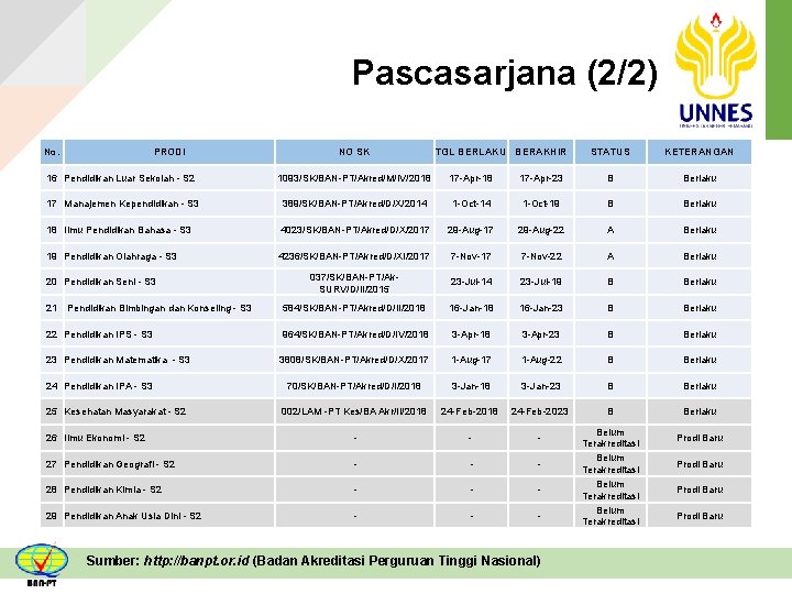 Pascasarjana (2/2) No. PRODI NO SK TGL BERLAKU BERAKHIR STATUS KETERANGAN 16 Pendidikan Luar