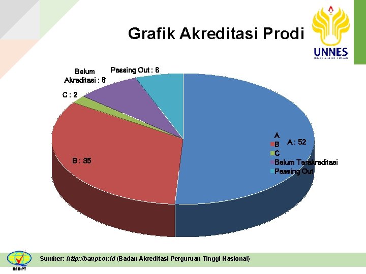 Grafik Akreditasi Prodi Passing Out : 6 Belum Akreditasi : 8 C: 2 B