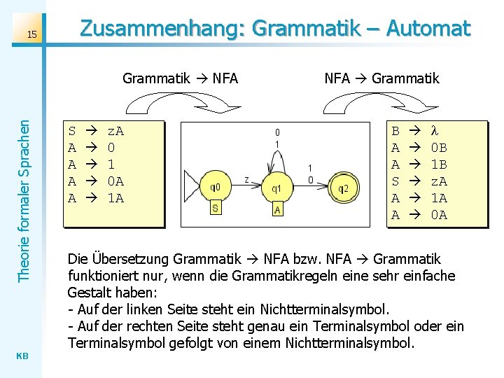 Zusammenhang: Grammatik – Automat 15 Theorie formaler Sprachen Grammatik NFA KB S A A