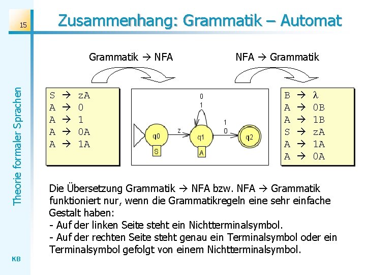 Zusammenhang: Grammatik – Automat 15 Theorie formaler Sprachen Grammatik NFA KB S A A Zusammenhang: Grammatik – Automat 15 Theorie formaler Sprachen Grammatik NFA KB S A A