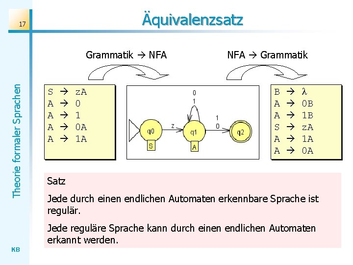 Äquivalenzsatz 17 Theorie formaler Sprachen Grammatik NFA S A A z. A 0 1