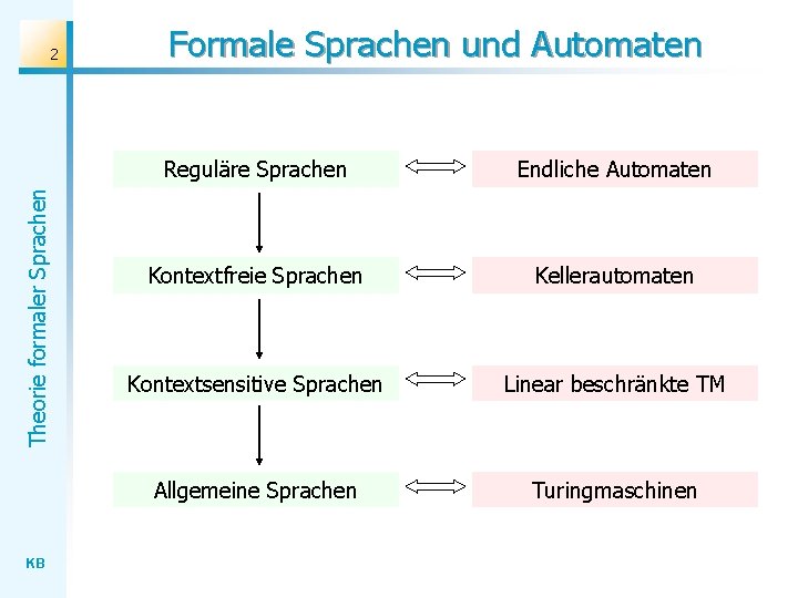 Theorie formaler Sprachen 2 KB Formale Sprachen und Automaten Reguläre Sprachen Endliche Automaten Kontextfreie