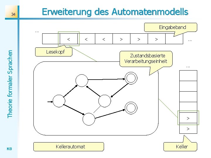 Erweiterung des Automatenmodells 34 Eingabeband . . . Theorie formaler Sprachen < < Lesekopf Erweiterung des Automatenmodells 34 Eingabeband . . . Theorie formaler Sprachen < < Lesekopf