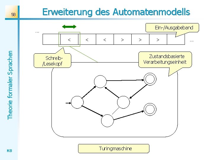 Erweiterung des Automatenmodells 58 Ein-/Ausgabeband . . . Theorie formaler Sprachen < KB <