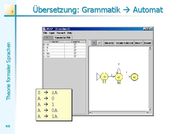 Theorie formaler Sprachen 7 KB Übersetzung: Grammatik Automat S A A z. A 0