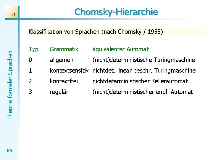 Chomsky-Hierarchie 71 Theorie formaler Sprachen Klassifikation von Sprachen (nach Chomsky / 1958) KB Typ