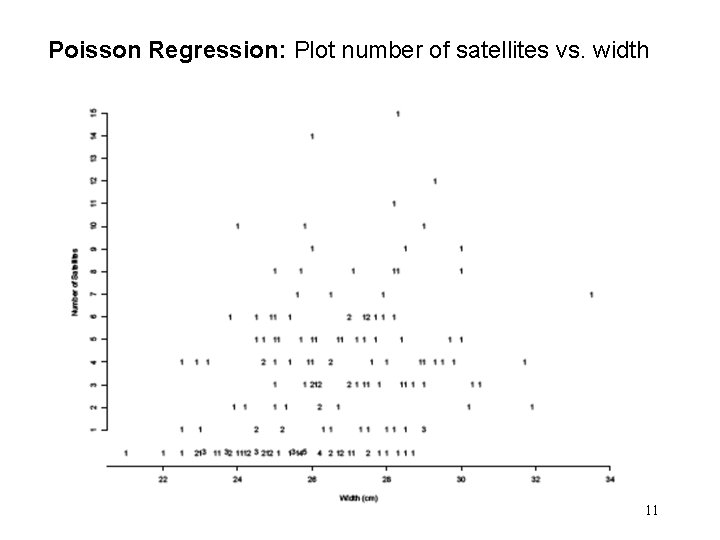 Poisson Regression: Plot number of satellites vs. width 11 Poisson Regression: Plot number of satellites vs. width 11