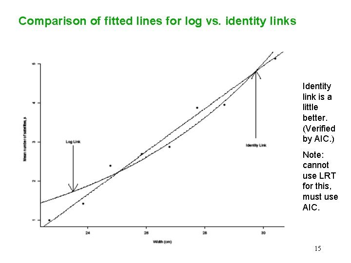 Comparison of fitted lines for log vs. identity links Identity link is a little Comparison of fitted lines for log vs. identity links Identity link is a little