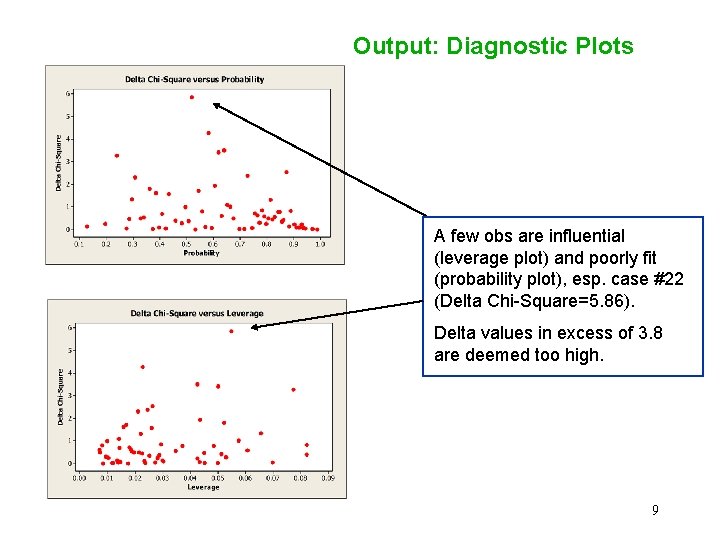 Output: Diagnostic Plots A few obs are influential (leverage plot) and poorly fit (probability Output: Diagnostic Plots A few obs are influential (leverage plot) and poorly fit (probability