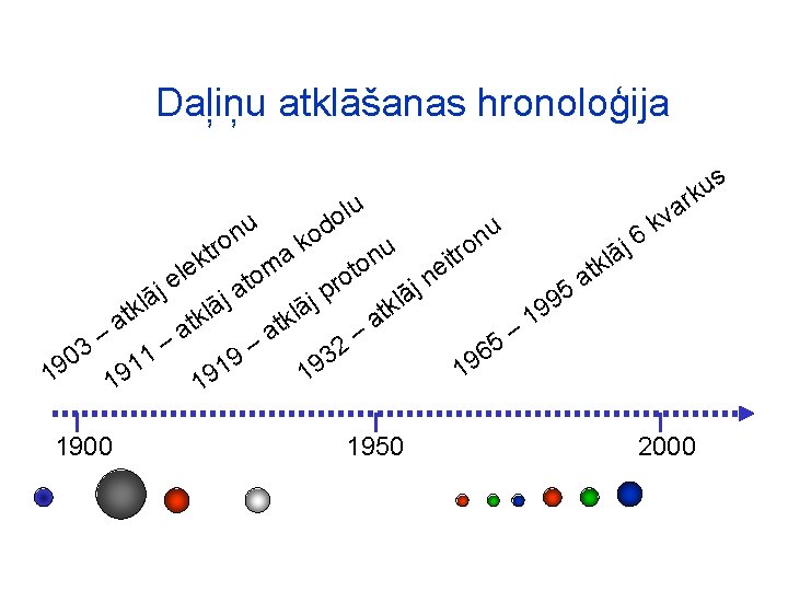 Daļiņu atklāšanas hronoloģija s u k ar lu v o k u d u