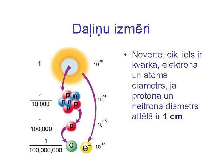 Daļiņu izmēri • Novērtē, cik liels ir kvarka, elektrona un atoma diametrs, ja protona
