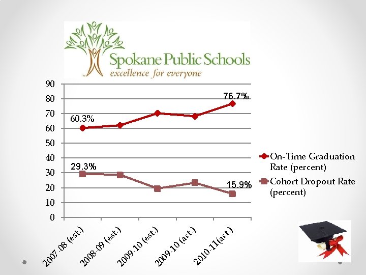 90 76. 7% 80 70 60. 3% 60 50 40 On-Time Graduation Rate (percent)
