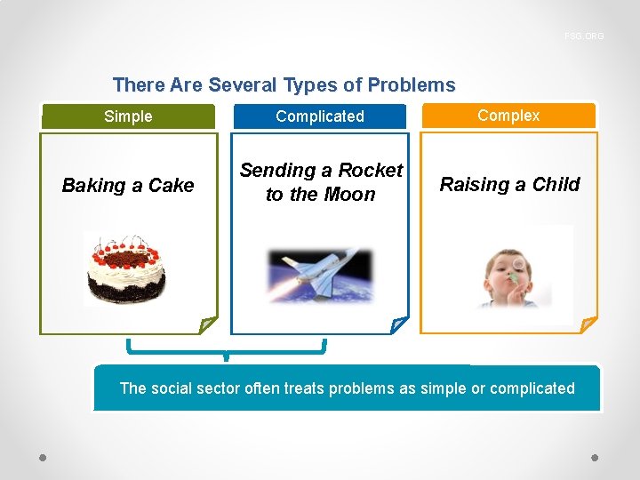 FSG. ORG There Are Several Types of Problems Simple Complicated Complex Baking a Cake