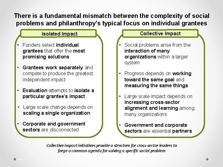 There is a fundamental mismatch between the complexity of social problems and philanthropy’s typical