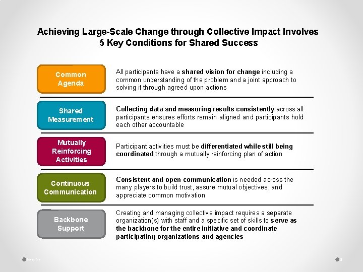Achieving Large-Scale Change through Collective Impact Involves 5 Key Conditions for Shared Success Common