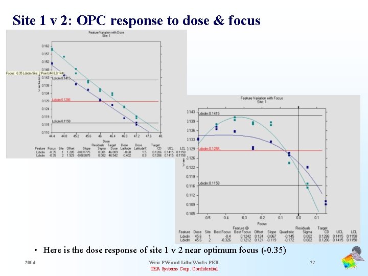 Site 1 v 2: OPC response to dose & focus • Here is the