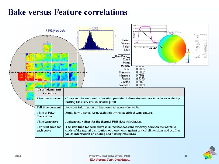 Bake versus Feature correlations 2004 Weir PW and Litho. Works PEB TEA Systems Corp.