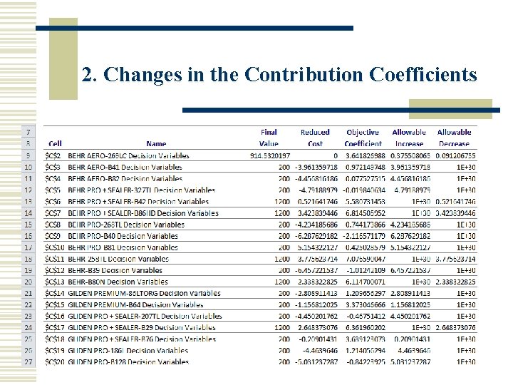 2. Changes in the Contribution Coefficients Sensitivity Report for Decision Variables A partial list 2. Changes in the Contribution Coefficients Sensitivity Report for Decision Variables A partial list