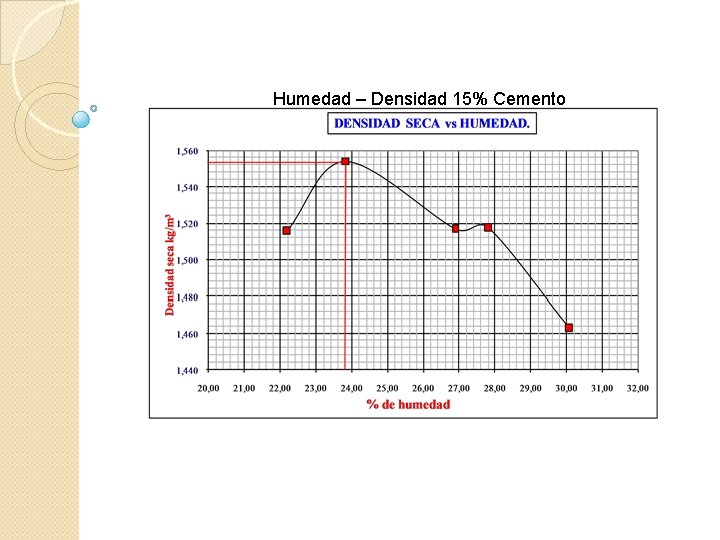 Humedad – Densidad 15% Cemento 