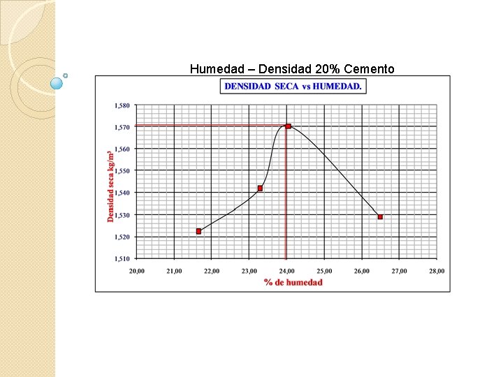 Humedad – Densidad 20% Cemento 