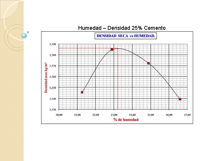 Humedad – Densidad 25% Cemento 