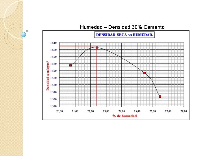 Humedad – Densidad 30% Cemento 