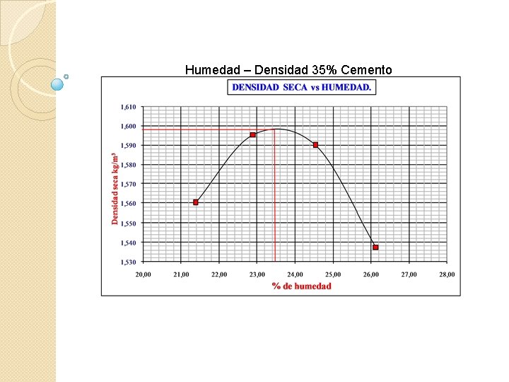 Humedad – Densidad 35% Cemento 