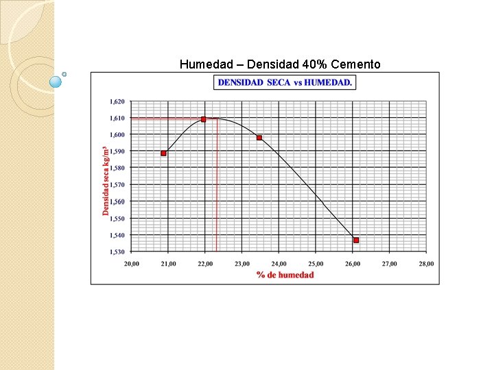 Humedad – Densidad 40% Cemento 