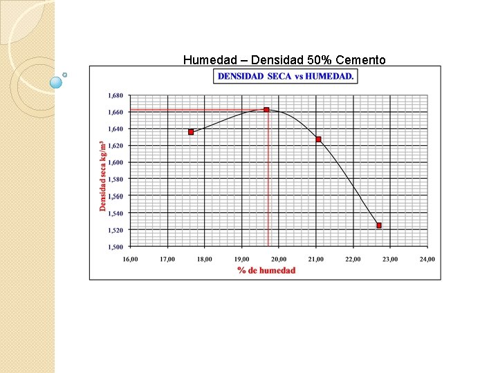 Humedad – Densidad 50% Cemento 