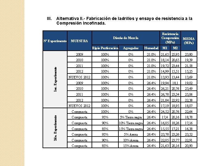 III. Alternativa II. - Fabricación de ladrillos y ensayo de resistencia a la Compresión