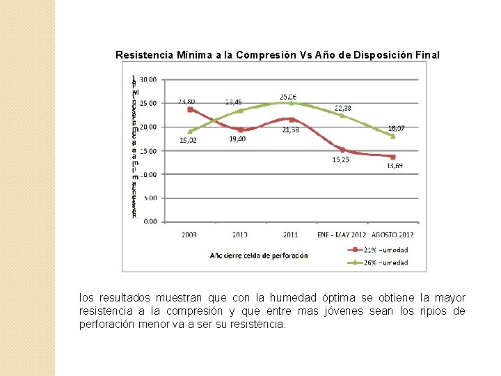 Resistencia Mínima a la Compresión Vs Año de Disposición Final los resultados muestran que