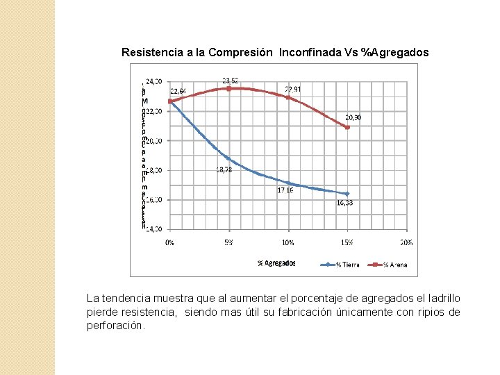 Resistencia a la Compresión Inconfinada Vs %Agregados La tendencia muestra que al aumentar el