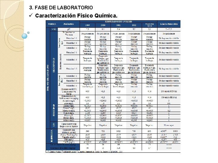 3. FASE DE LABORATORIO ü Caracterización Físico Química. 