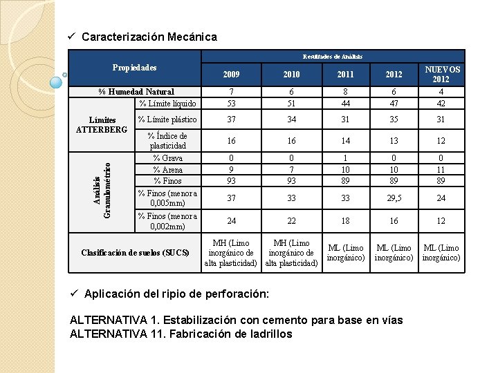 ü Caracterización Mecánica Resultados de Análisis Propiedades 2009 2010 2011 2012 % Humedad Natural