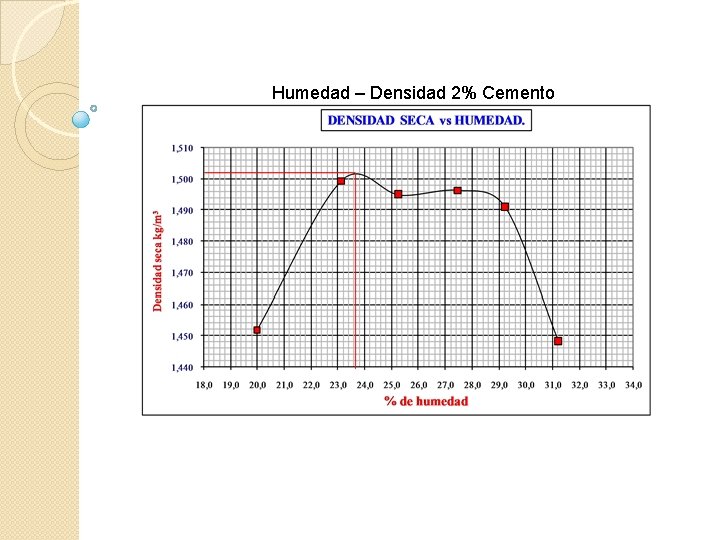 Humedad – Densidad 2% Cemento 