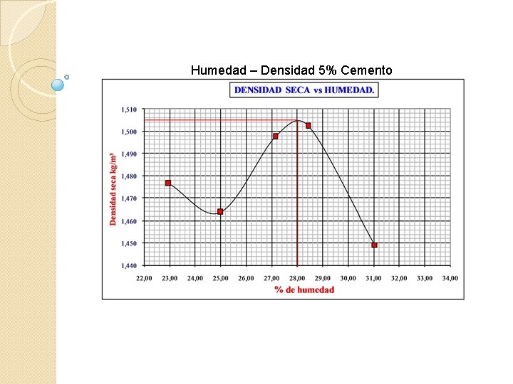 Humedad – Densidad 5% Cemento 