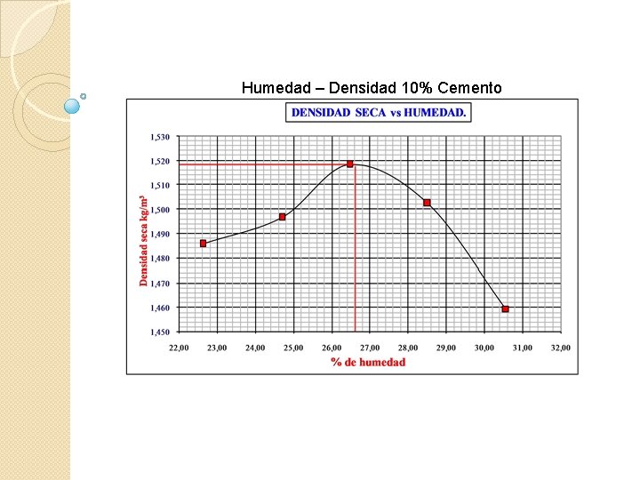 Humedad – Densidad 10% Cemento 