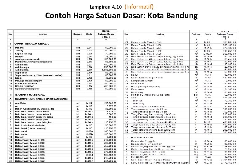 Lampiran A. 10 (Informatif) Contoh Harga Satuan Dasar: Kota Bandung 