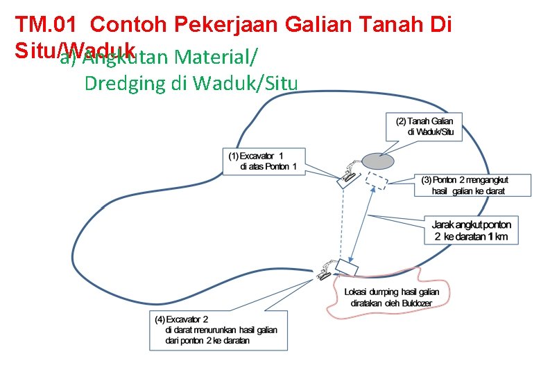 TM. 01 Contoh Pekerjaan Galian Tanah Di Situ/Waduk a) Angkutan Material/ Dredging di Waduk/Situ