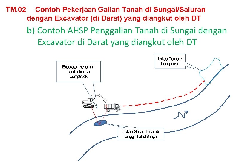 TM. 02 Contoh Pekerjaan Galian Tanah di Sungai/Saluran dengan Excavator (di Darat) yang diangkut