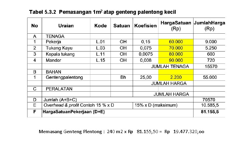 Tabel 5. 3. 2 Pemasangan 1 m 2 atap genteng palentong kecil Memasang Genteng