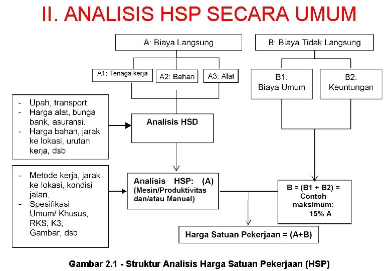 II. ANALISIS HSP SECARA UMUM Gambar 2. 1 - Struktur Analisis Harga Satuan Pekerjaan